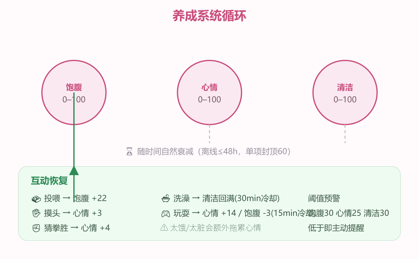 养成循环示意图