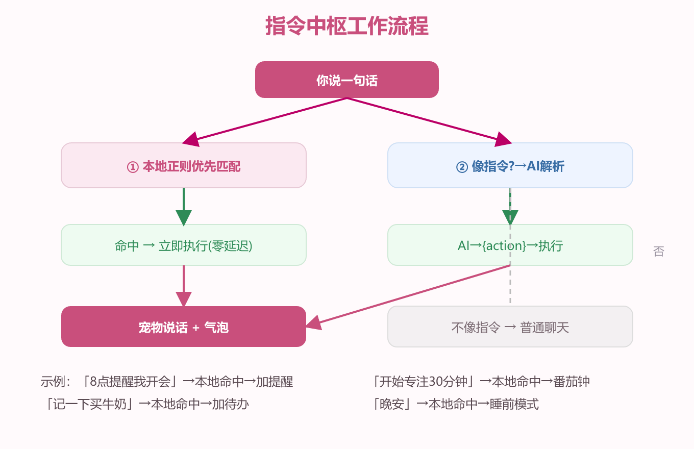 指令中枢流程示意图
