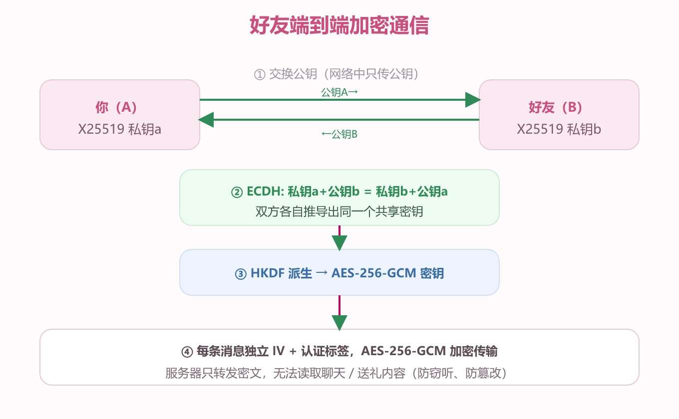 好友加密通信示意图