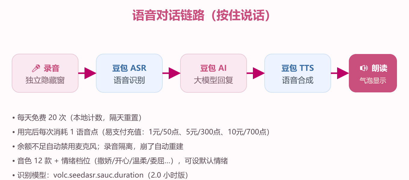 语音对话链路示意图